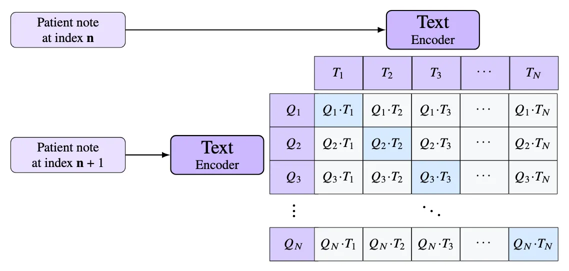 Contrastive fine-tuning architecture: patient notes at index n and n+1 each pass through a Text Encoder to produce query and key vectors, which are matched in an N x N similarity matrix.
