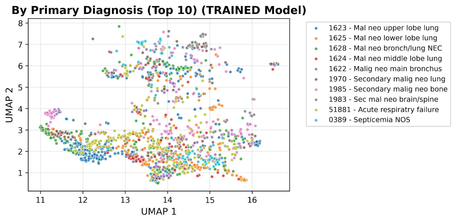 UMAP projection of clinical note embeddings from our trained EmbeddingGemma-300m model on the same diagnoses. Clusters are clearly separated, with each primary diagnosis occupying a distinct region of the embedding space.